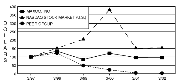 (PERFORMANCE GRAPH)